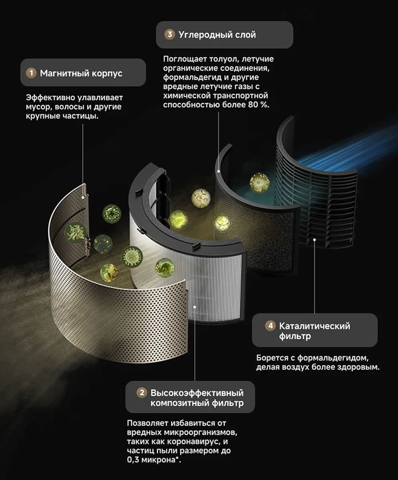 Очиститель воздуха Xiaomi Mi Smart Air Purifier 4